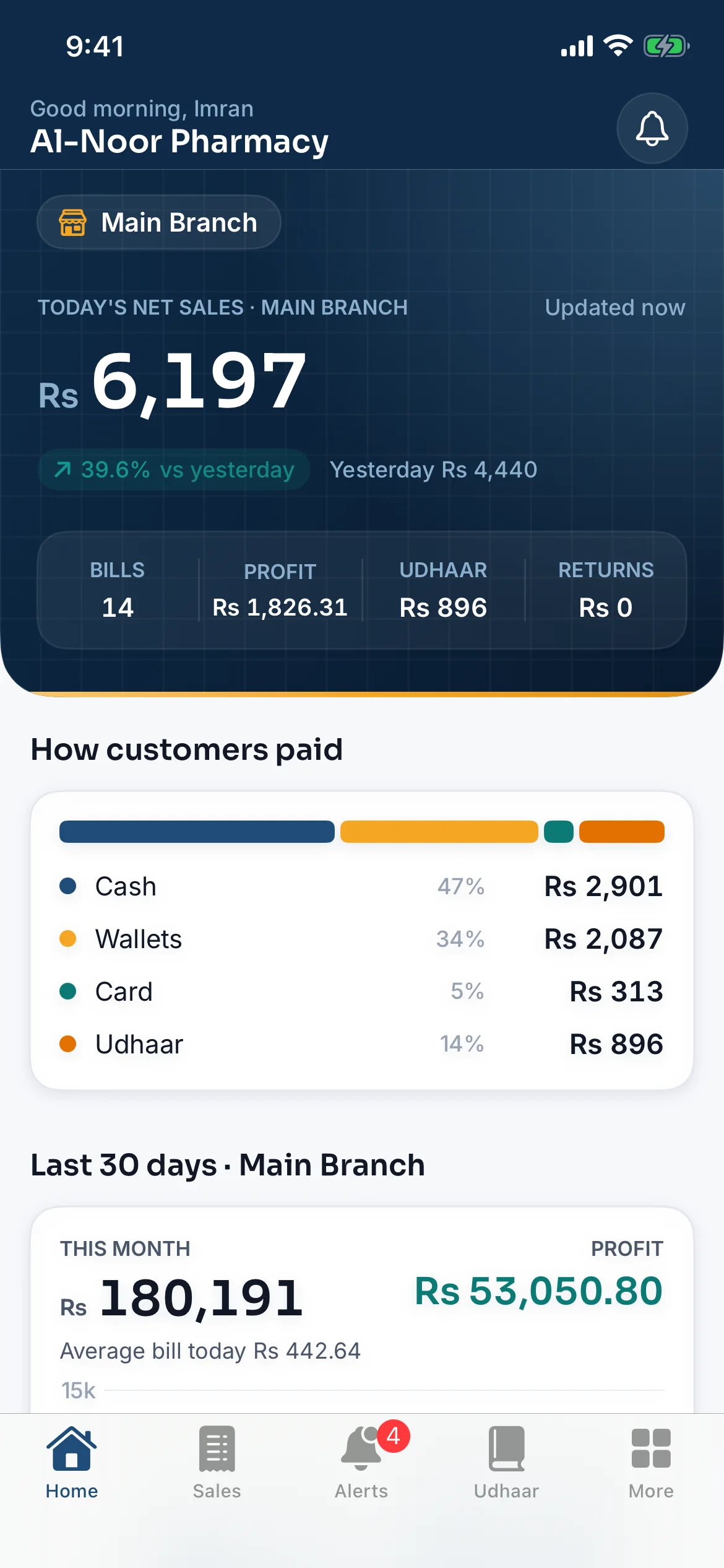 MediPOS Owner app on iPhone: a pharmacy's net sales today, Rs 6,197, up 39.6% on yesterday, with bills, profit, udhaar and returns, and how customers paid